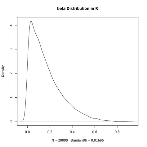Compute Beta Distribution in R Programming.